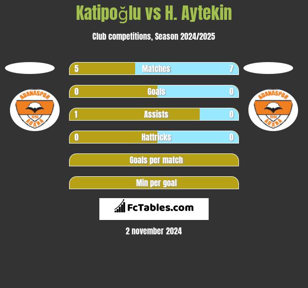 Katipoğlu vs H. Aytekin h2h player stats