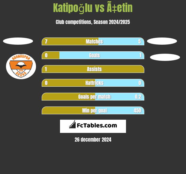 Katipoğlu vs Ã‡etin h2h player stats