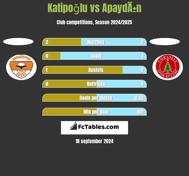 Katipoğlu vs ApaydÄ±n h2h player stats