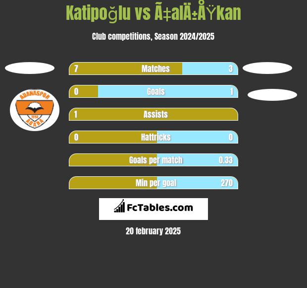 Katipoğlu vs Ã‡alÄ±ÅŸkan h2h player stats