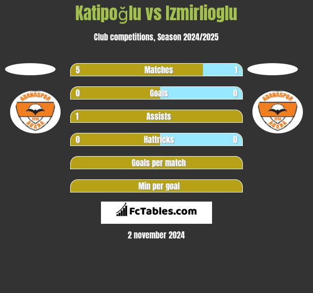 Katipoğlu vs Izmirlioglu h2h player stats