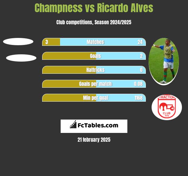 Champness vs Ricardo Alves h2h player stats