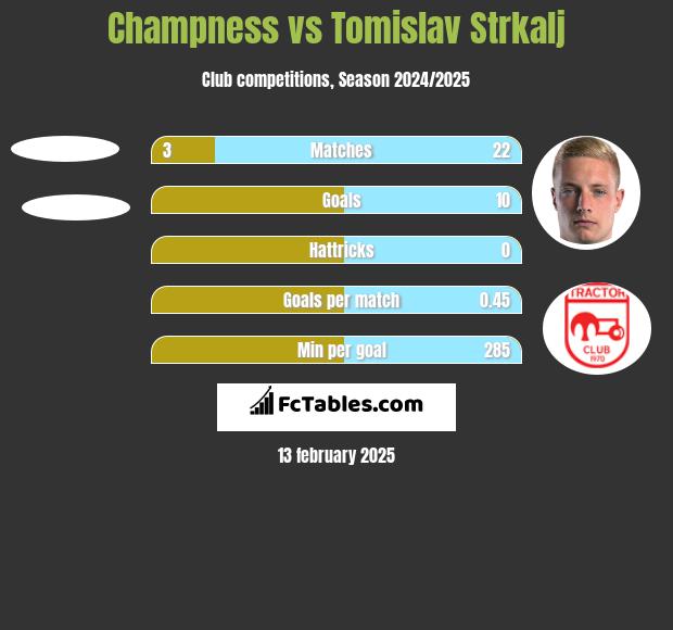 Champness vs Tomislav Strkalj h2h player stats