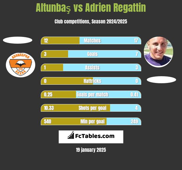 Altunbaş vs Adrien Regattin h2h player stats