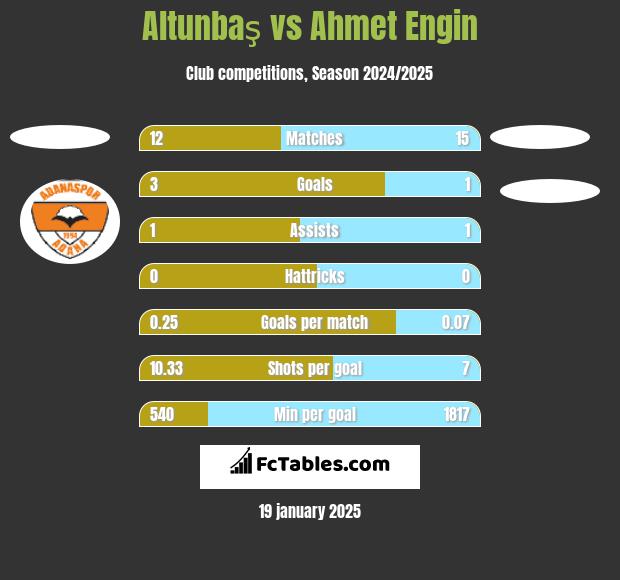 Altunbaş vs Ahmet Engin h2h player stats