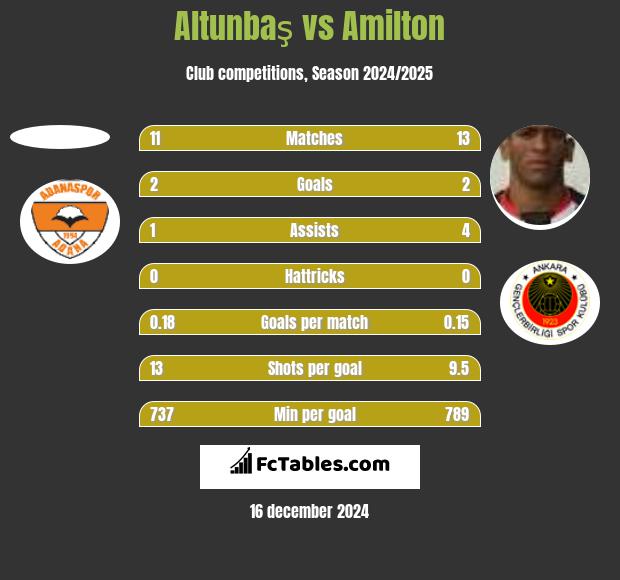 Altunbaş vs Amilton h2h player stats