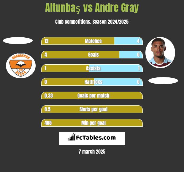 Altunbaş vs Andre Gray h2h player stats