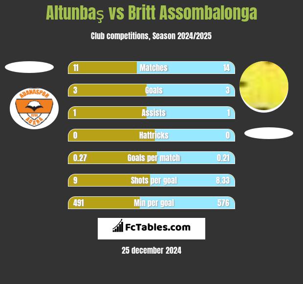 Altunbaş vs Britt Assombalonga h2h player stats