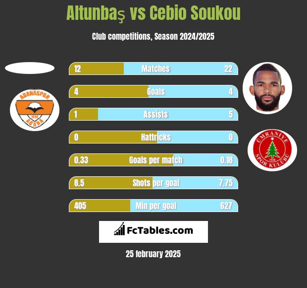 Altunbaş vs Cebio Soukou h2h player stats