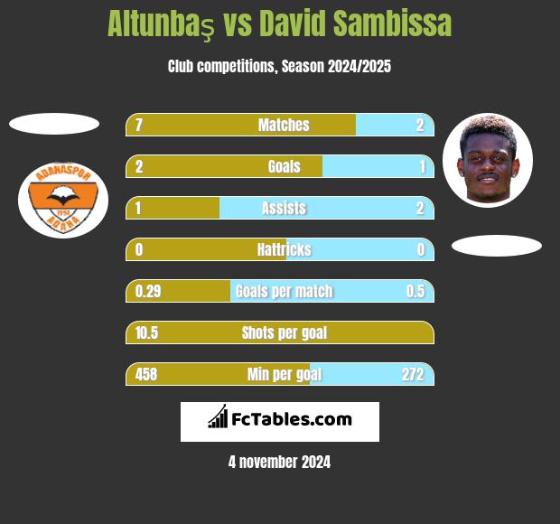 Altunbaş vs David Sambissa h2h player stats