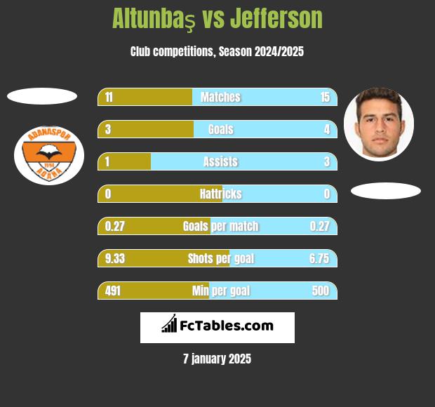 Altunbaş vs Jefferson h2h player stats