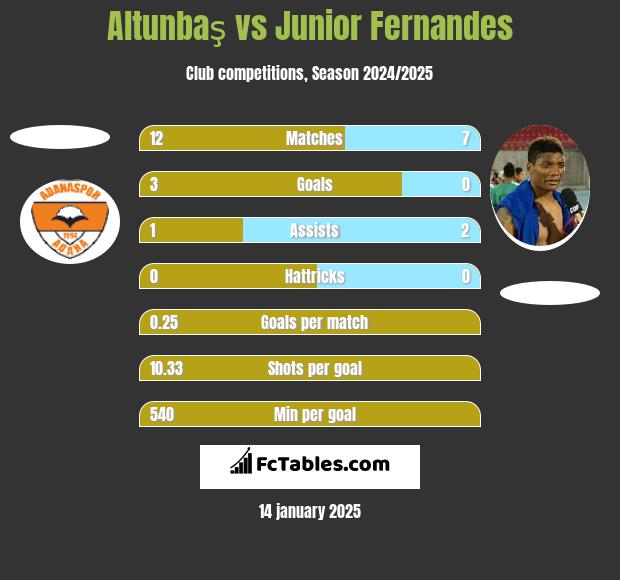 Altunbaş vs Junior Fernandes h2h player stats