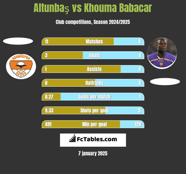 Altunbaş vs Khouma Babacar h2h player stats