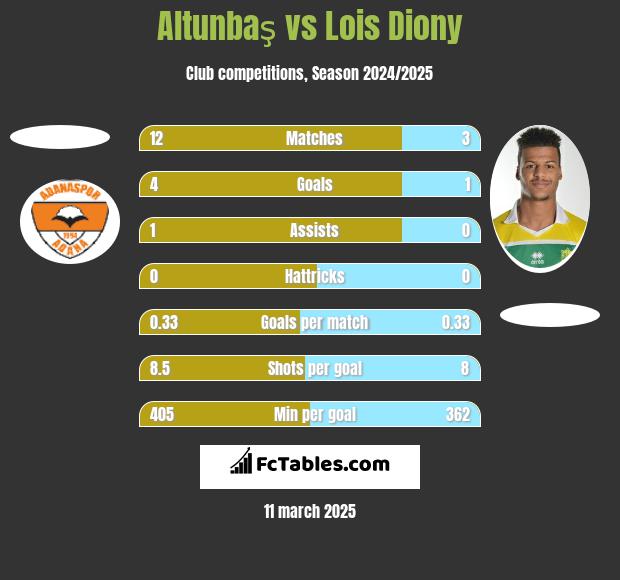 Altunbaş vs Lois Diony h2h player stats