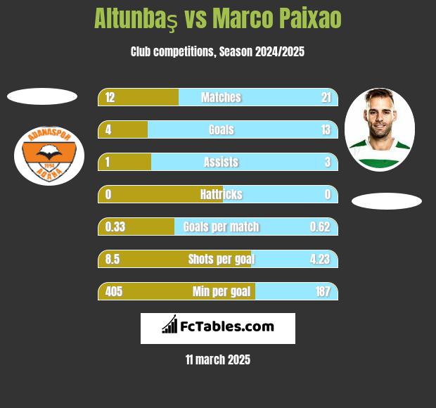 Altunbaş vs Marco Paixao h2h player stats