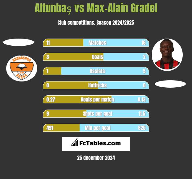 Altunbaş vs Max-Alain Gradel h2h player stats