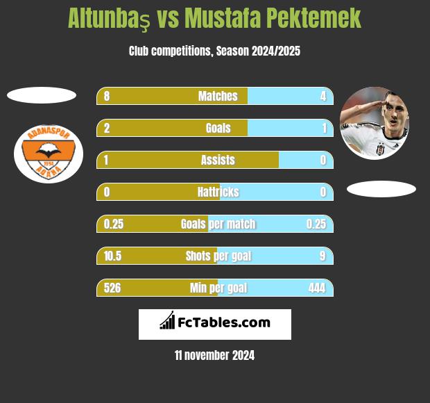 Altunbaş vs Mustafa Pektemek h2h player stats