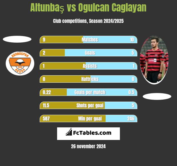 Altunbaş vs Ogulcan Caglayan h2h player stats