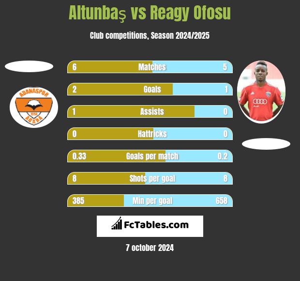 Altunbaş vs Reagy Ofosu h2h player stats