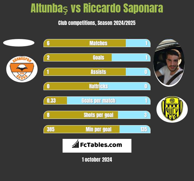 Altunbaş vs Riccardo Saponara h2h player stats