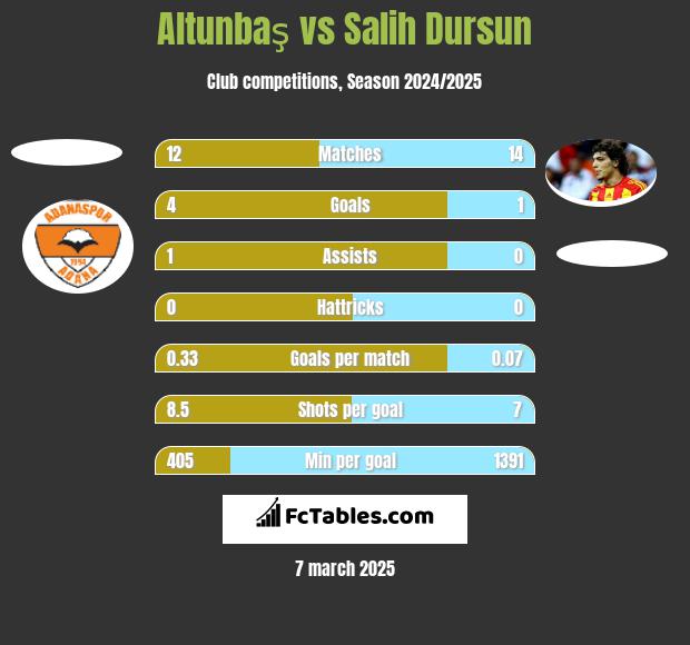 Altunbaş vs Salih Dursun h2h player stats