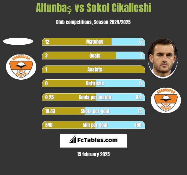 Altunbaş vs Sokol Cikalleshi h2h player stats