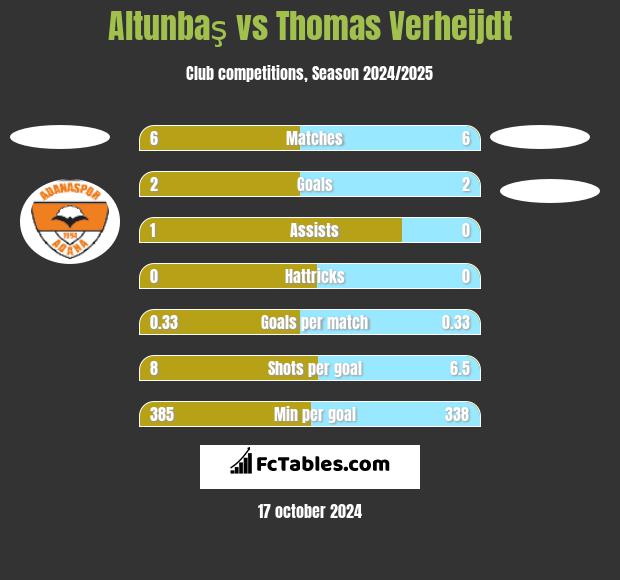 Altunbaş vs Thomas Verheijdt h2h player stats