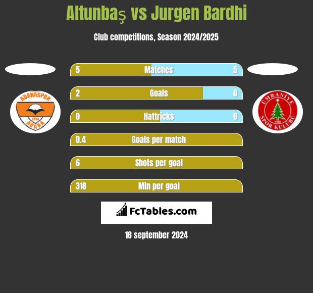 Altunbaş vs Jurgen Bardhi h2h player stats