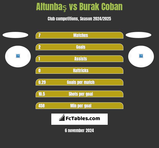 Altunbaş vs Burak Coban h2h player stats