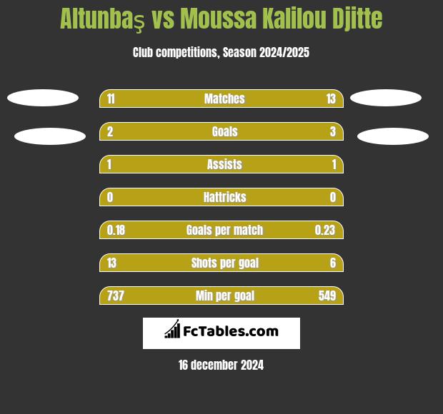 Altunbaş vs Moussa Kalilou Djitte h2h player stats