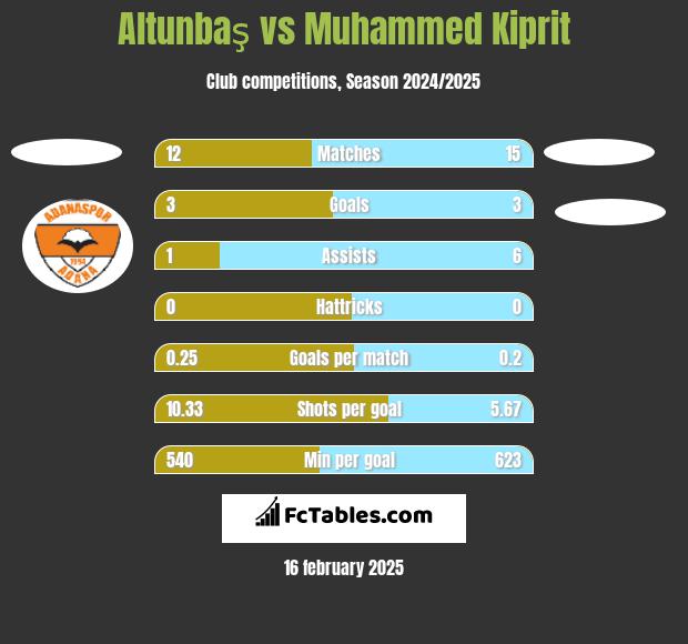 Altunbaş vs Muhammed Kiprit h2h player stats