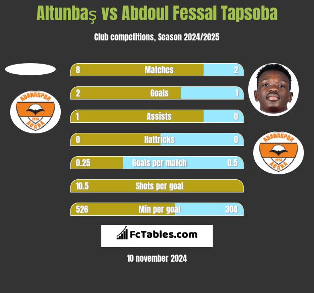 Altunbaş vs Abdoul Fessal Tapsoba h2h player stats