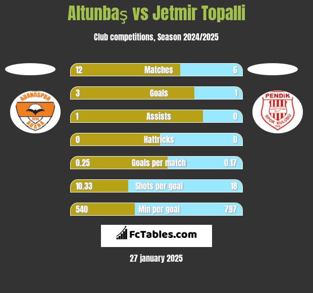 Altunbaş vs Jetmir Topalli h2h player stats