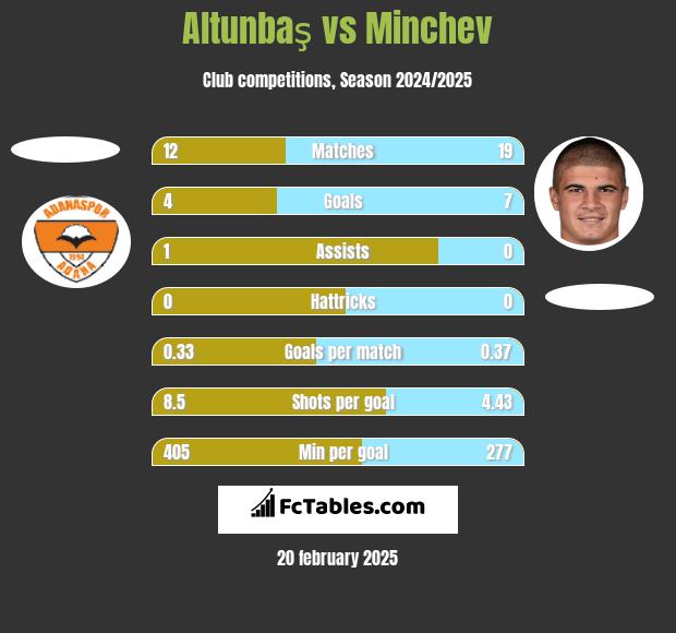 Altunbaş vs Minchev h2h player stats