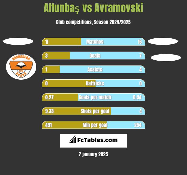 Altunbaş vs Avramovski h2h player stats