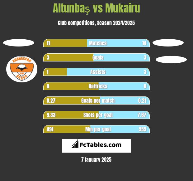 Altunbaş vs Mukairu h2h player stats