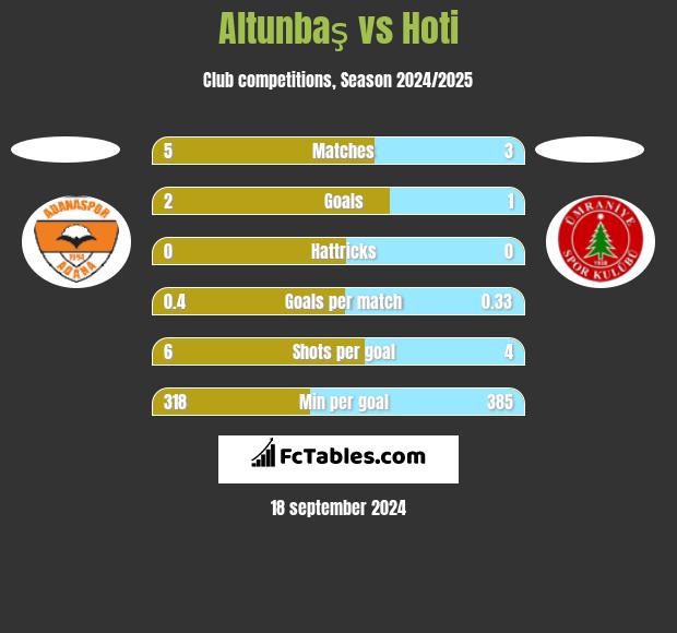 Altunbaş vs Hoti h2h player stats