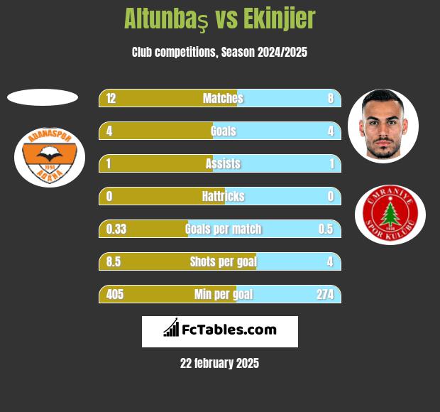 Altunbaş vs Ekinjier h2h player stats