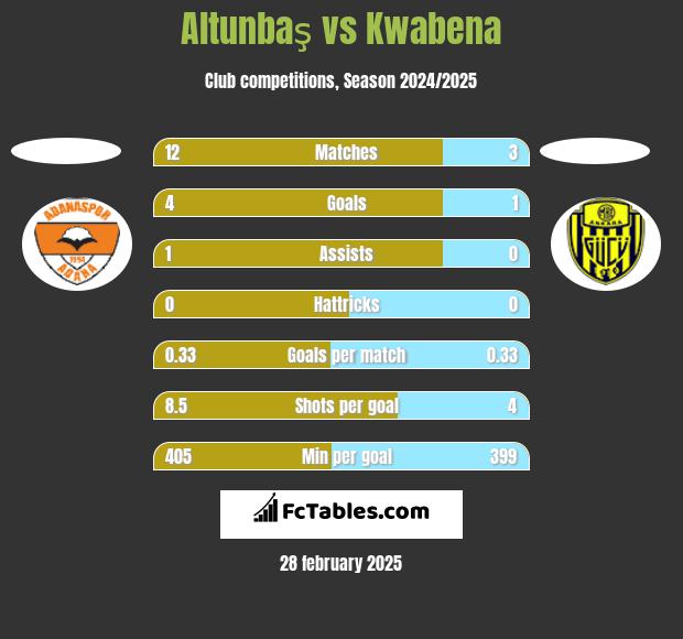 Altunbaş vs Kwabena h2h player stats