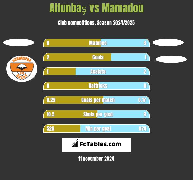 Altunbaş vs Mamadou h2h player stats