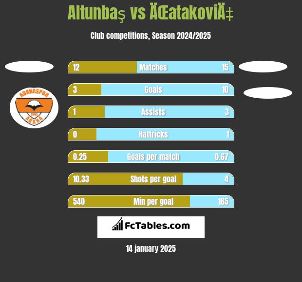 Altunbaş vs ÄŒatakoviÄ‡ h2h player stats