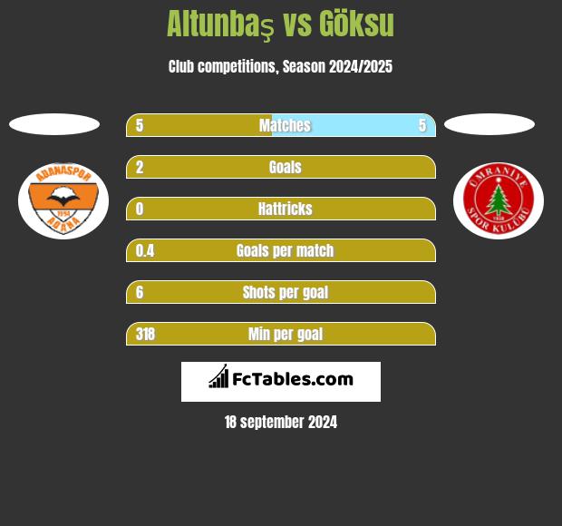 Altunbaş vs Göksu h2h player stats