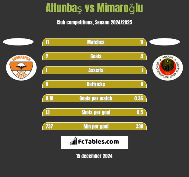 Altunbaş vs Mimaroğlu h2h player stats