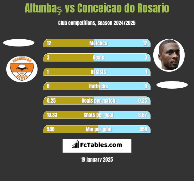 Altunbaş vs Conceicao do Rosario h2h player stats