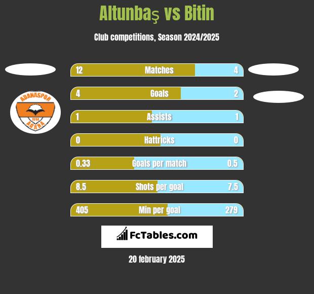 Altunbaş vs Bitin h2h player stats