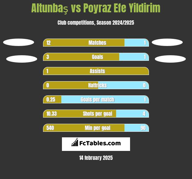 Altunbaş vs Poyraz Efe Yildirim h2h player stats