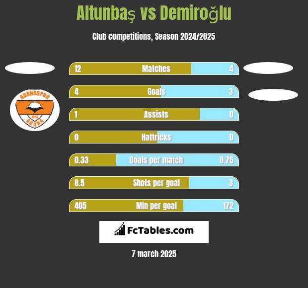 Altunbaş vs Demiroğlu h2h player stats