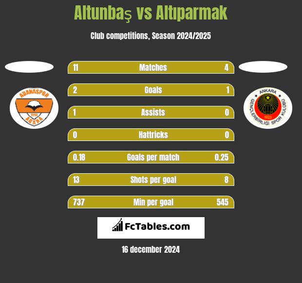 Altunbaş vs Altıparmak h2h player stats