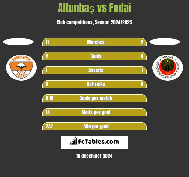 Altunbaş vs Fedai h2h player stats