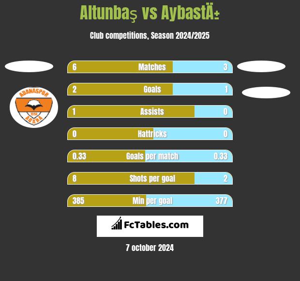 Altunbaş vs AybastÄ± h2h player stats